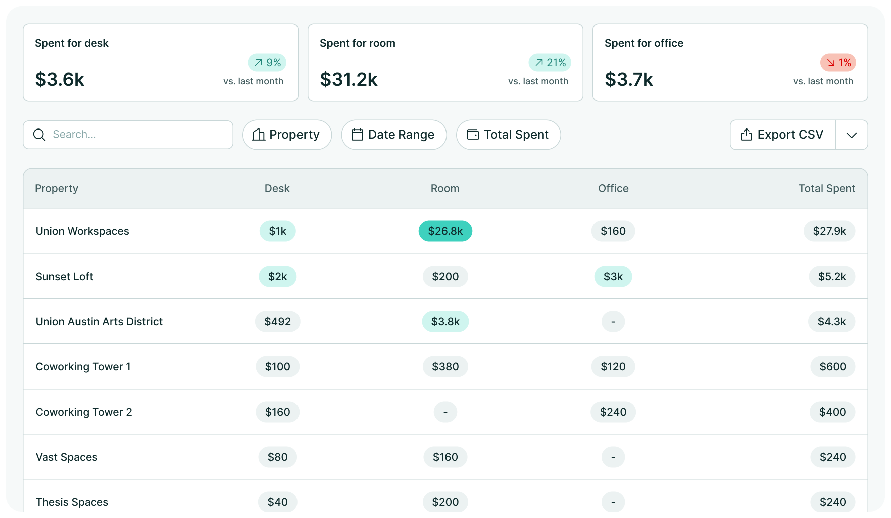 Lower space spend